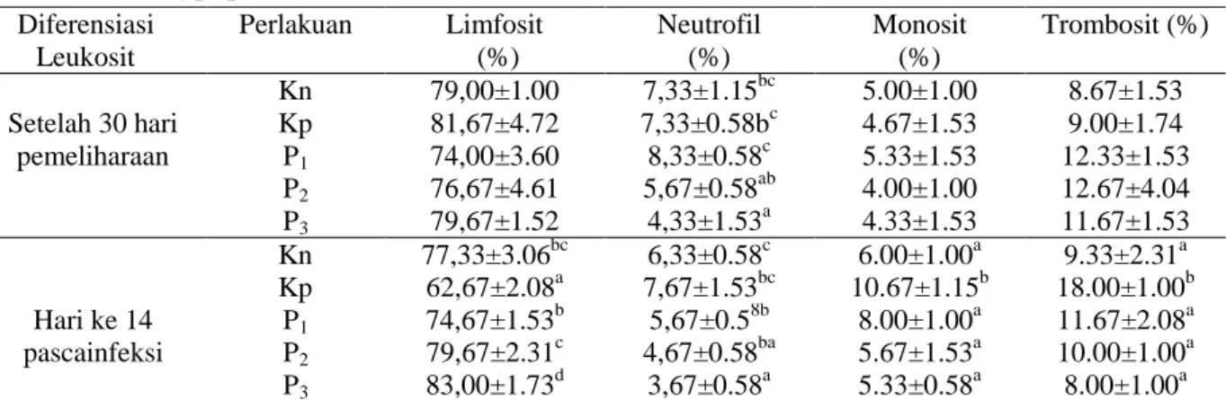 Tabel  1.  Rerata  Diferensiasi  Leukosit  pada  Ikan  Jambal  Siam  (Pangasius  hypopthalmus) Selama Penelitian 
