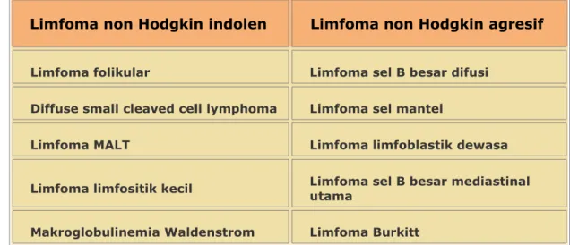 Tabel jenis Limfoma non Hodgkin 