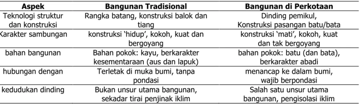 Tabel 1. Perbedaan aspek teknologi struktur dan konstruksi bangunan tradisional dengan bangunan di  perkotaan 