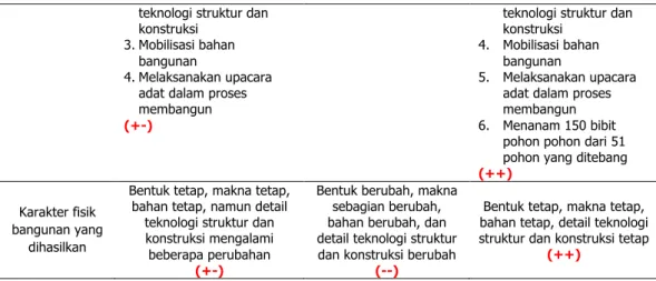 Tabel 3. Komparasi teknologi struktur dan konstruksi bangunan tradisional hasil program penanganan di tiga  lokasi dibandingkan dengan karakter aslinya