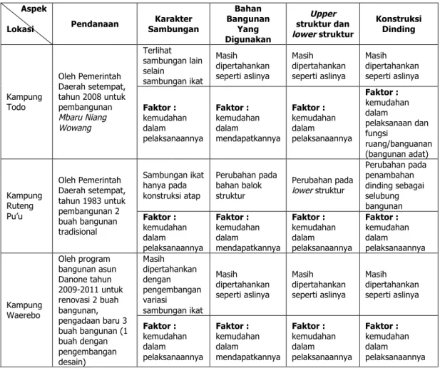 Tabel 4. Faktor penyebab perubahan teknologi struktur dan konstruksi  Aspek 