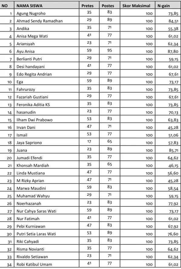 Tabel 14. Data nilai siswa kelas eksperimen 