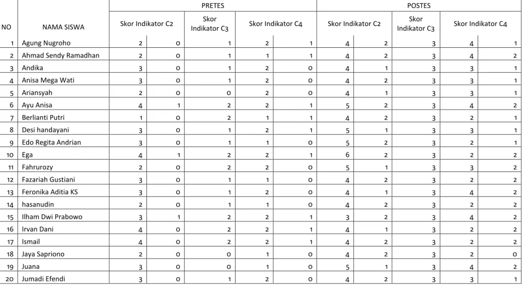 Tabel 16 Nilai pretes dan postes siswa per indikator kelas eksperimen 