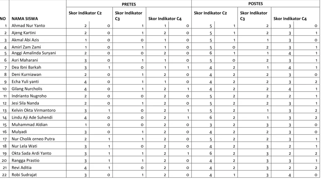 Tabel 17 Nilai pretes dan postes siswa per indikator kelas kontrol        NO       NAMA SISWA  PRETES  POSTES Skor Indikator C2   Skor Indikator C3 Skor Indikator C4 Skor Indikator C2    Skor Indikator C3  Skor Indikator C4 