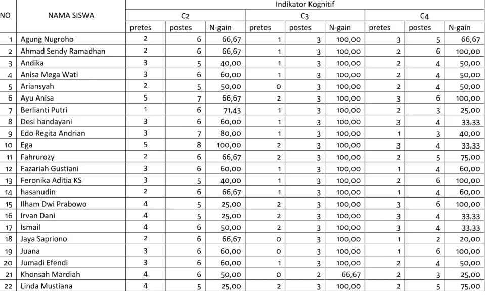 Tabel 18. Nilai N-gain per indikator kelas eksperimen 