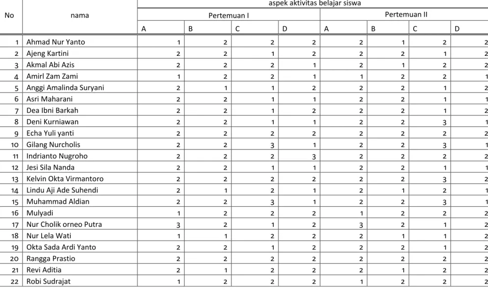 Tabel 21. Aktivitas siswa kelas kontrol 