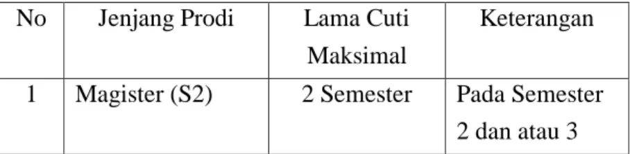 Tabel 3.3.3  Masa Cuti Maksimal 