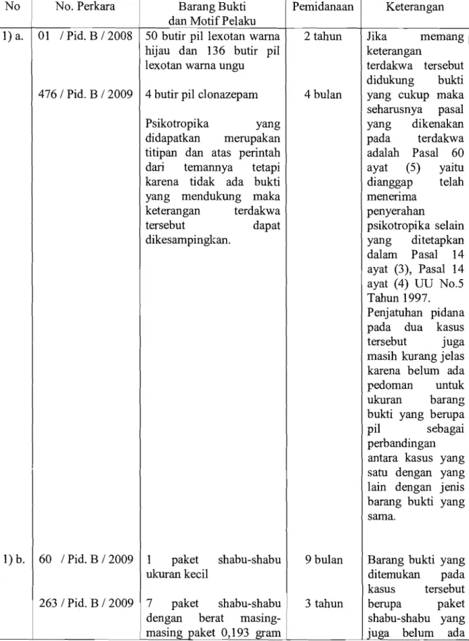 Tabel Disparitas Pidana Terhadap Pasal62 UU No.5 Tahun 1997  No. Perkara  01  /  Pid. B  /  2008  476  /  Pid