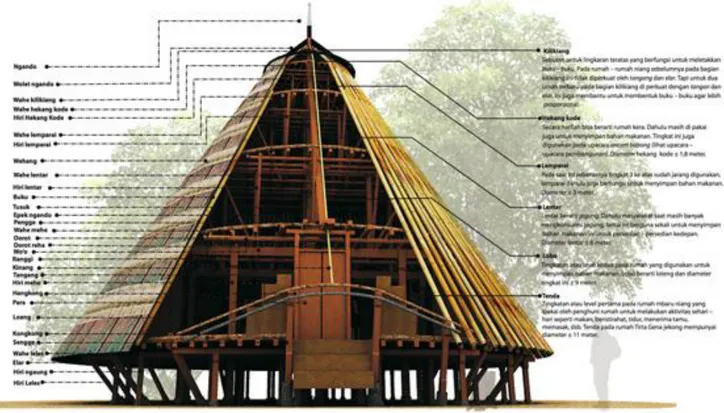 Ilustrasi rumah adat Wae Rebo beserta nama-nama komponennya 
