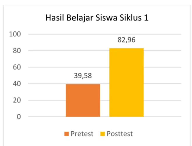 Gambar 2. Hasil Belajar Siswa Siklus 1 