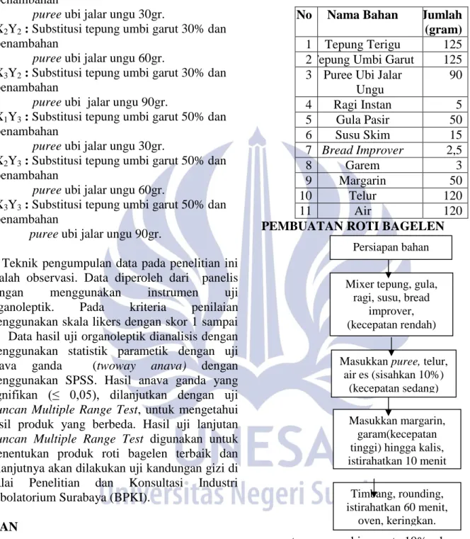 Tabel 2 Resep Roti Bagelen 