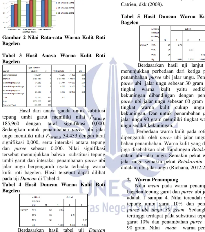 Tabel  3  Hasil  Anava  Warna  Kulit  Roti  Bagelen 