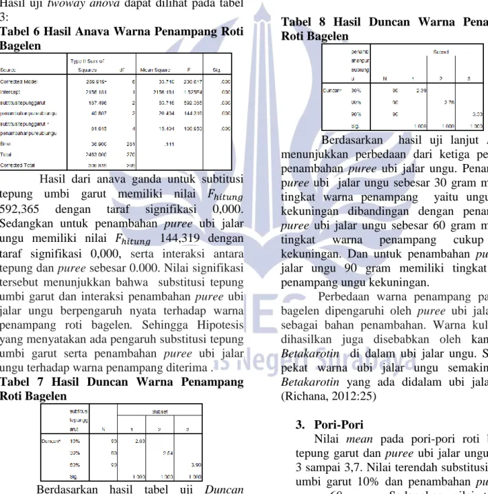 Tabel 6 Hasil Anava Warna Penampang Roti  Bagelen 
