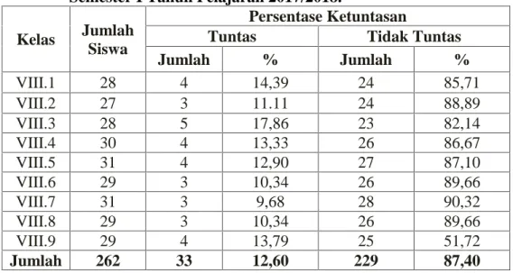 Tabel  1. Persentase  Ketuntasan Belajar  Matematika Siswa kelas VIII SMP  Negeri  3  Batang  Anai  Berdasarkan  Nilai  ujian  Mid Semester I Tahun Pelajaran 2017/2018.