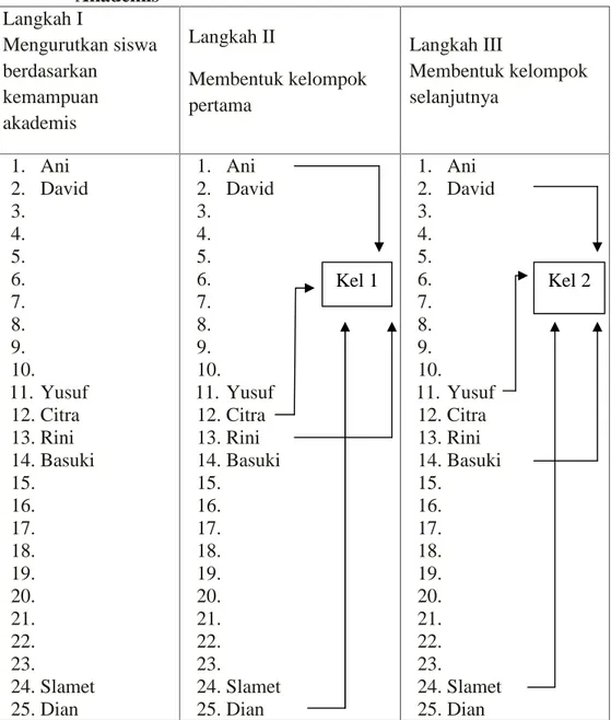 Tabel 2. Pengelompokkan  Heterogenitas  Berdasarkan  Kemampuan Akademis Langkah I Mengurutkan siswa berdasarkan kemampuan akademis Langkah II Membentuk kelompokpertama Langkah III Membentuk kelompokselanjutnya 1