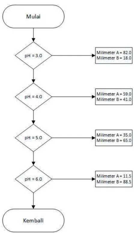 Gambar 3.5 Diagram alir proses pada prosedur parameter pH 