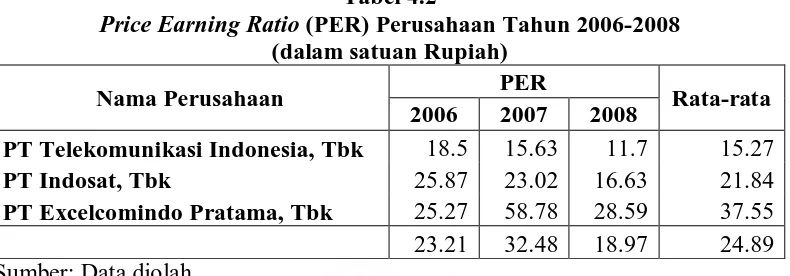 Tabel 4.2 (PER) Perusahaan Tahun 2006-2008 