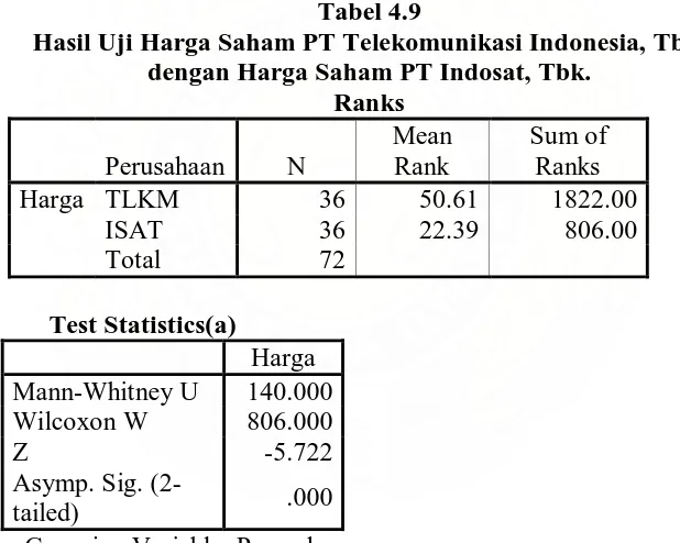 Tabel 4.9 Hasil Uji Harga Saham PT Telekomunikasi Indonesia, Tbk. 