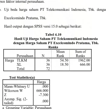 Tabel 4.10 Hasil Uji Harga Saham PT Telekomunikasi Indonesia 