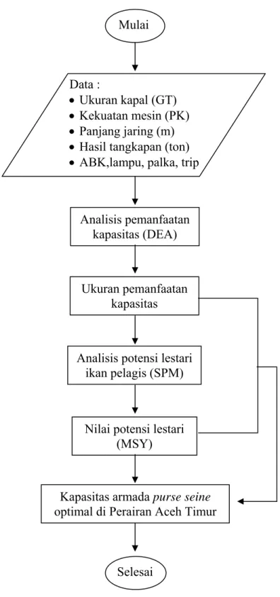 Gambar 2 Diagram alir penelitian analisis kapasitas penangkapan pada  perikanan  purse seine di Kabupaten Aceh Timur Provinsi Nanggroe  Aceh  Darussalam (NAD)