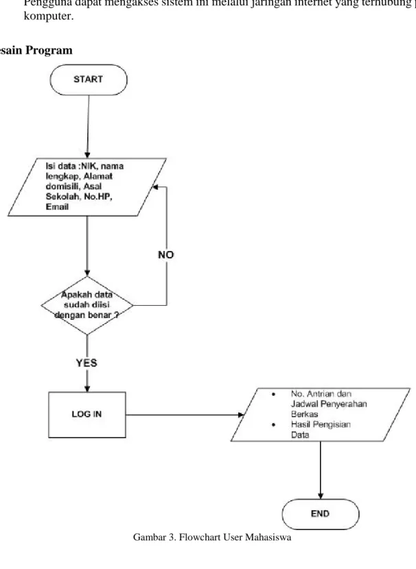 Gambar 3. Flowchart User Mahasiswa 