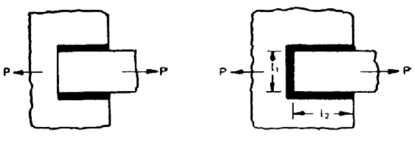 Gambar 8. Tipe Las Paralel Fillet   A  :  luas lasan minimum  =  t x L = 0,707 t x L   Jika  T : tegangan geser ijin bahan las  