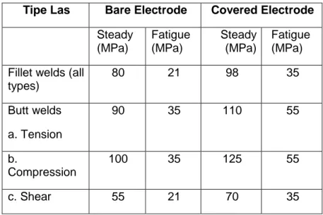 Tabel 2. Harga Tegangan Sambungan Las Dengan Beberapa Electrode Dan  Beban  
