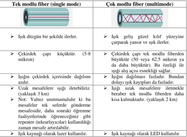 Tablo 2.1: Tek modlu fiber ile çok modlu fiberin karşılaştırılması