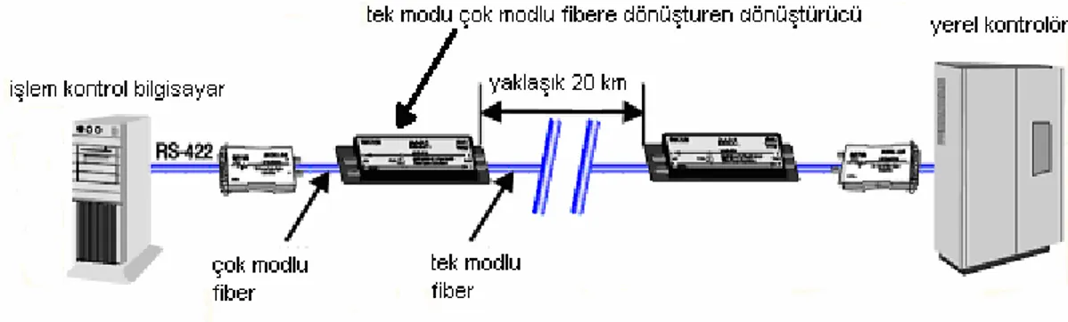 Şekil 2.3: Tek modlu fiberdeki sinyali çok modlu fibere aktaracak şekilde kullanılan dönüştürücüler ve alan içerisinde optik hublar kullanılarak verilerin dağıtılması
