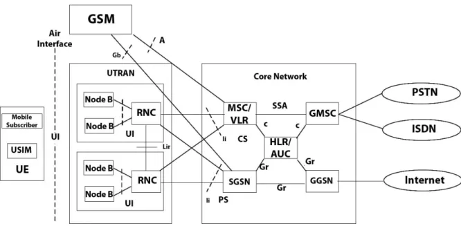 Gambar 2.1 : Arsitektur Jaringan 3G WCDMA[2]. 