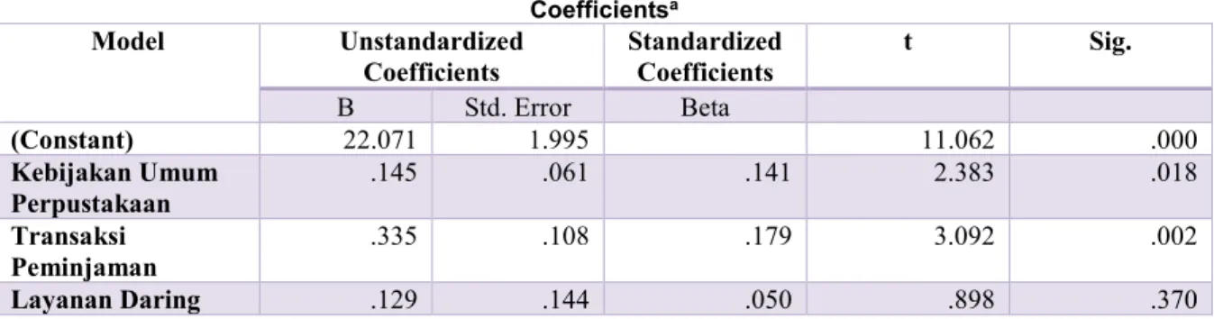 Tabel 6. Hasil regresi linear berganda  Coefficients a Model Unstandardized  Coefficients  Standardized Coefficients  t  Sig