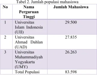 Tabel 2. Jumlah populasi mahasiswa