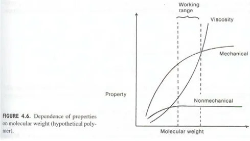 Table 4.1 Mechanical Properties of Common Homopolymers 5