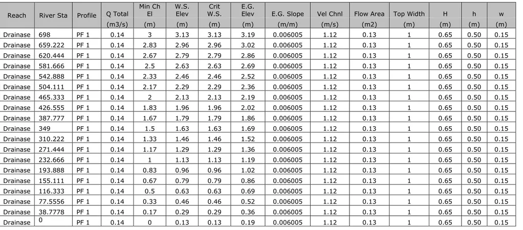 Tabel 15 Hasil Perhitungan Menggunakan Software HEC-RAS 4.0  Reach  River Sta  Profile  Q Total  Min Ch 