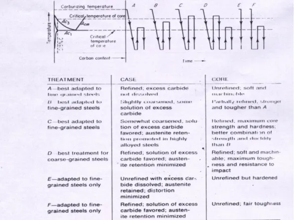 Gambar 4.5 Diagram Karburasi
