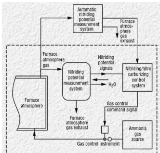 Gambar 4.10 Proses Nitriding