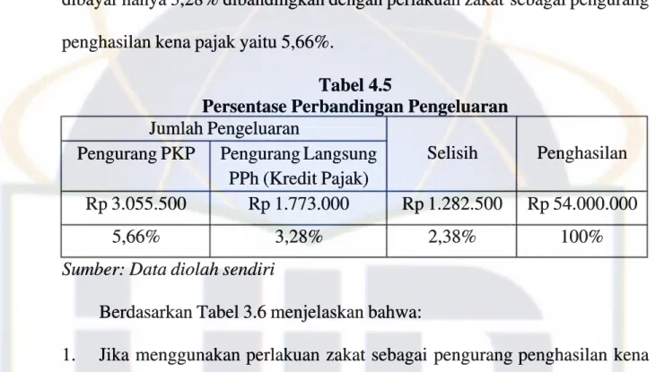 Tabel 4.5Tabel 4.5