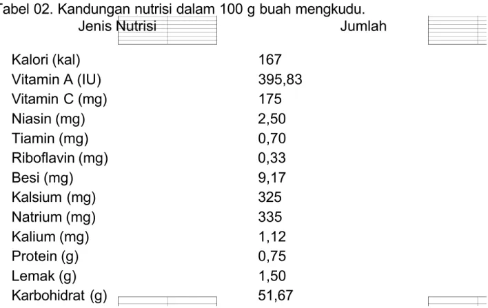 Tabel 02. Kandungan nutrisi dalam 100 g buah mengkudu.