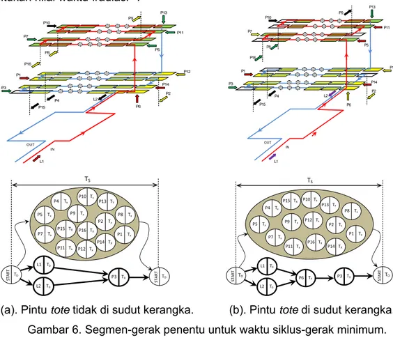 Gambar 6. Segmen-gerak penentu untuk waktu siklus-gerak minimum. 