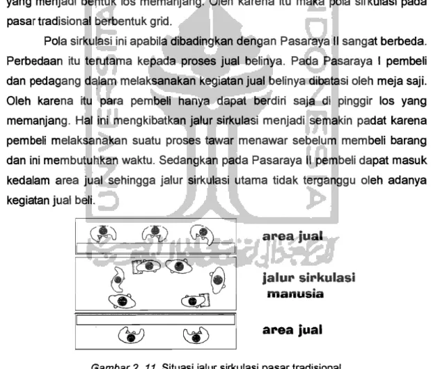 Gambar 2.  11.  Situasi jalur sirkulasi pasar tradisional  Sumber:  Observasi,  2002 