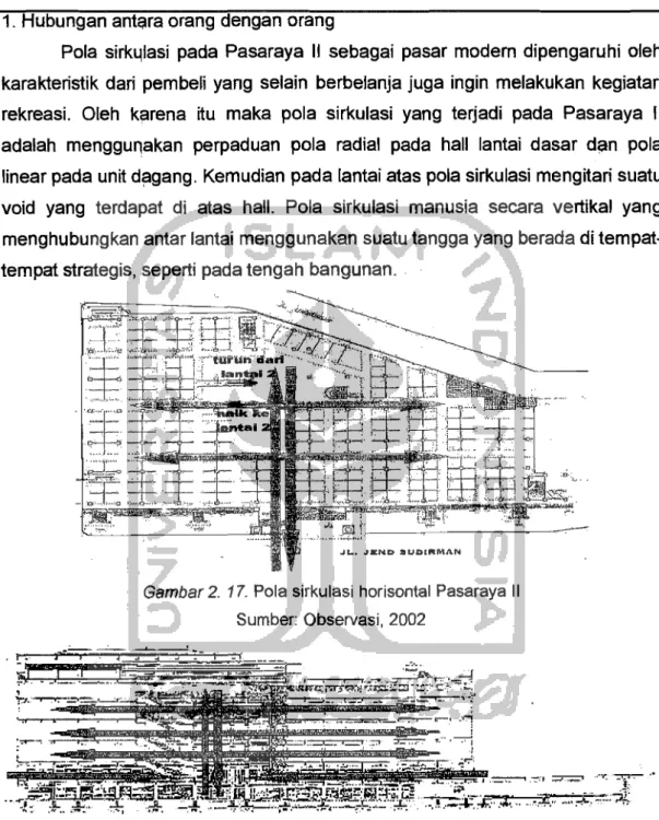 Gambar 2.  17.  Pola sirkulasi horisontal Pasaraya II  Sumber:  Observasi,  2002 