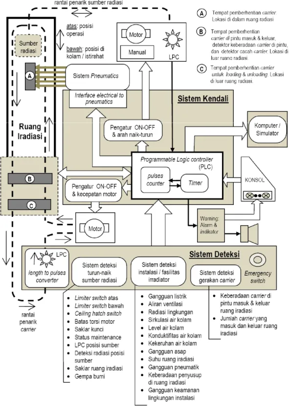 Gambar 4.  Diagram sistem instrumentasi dan kendali iradiator IR-200K. 