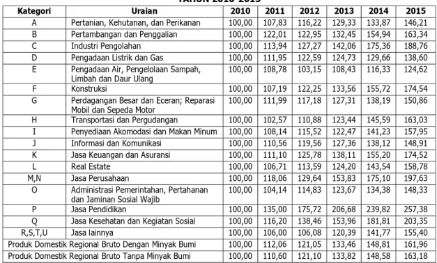 TABEL II. 15INDEKS PERKEMBANGAN PDRB ATAS DASAR HARGA KONSTAN (2000) KABUPATEN  BLORA TAHUN 2010-2015 (TAHUN 2010 =100) 