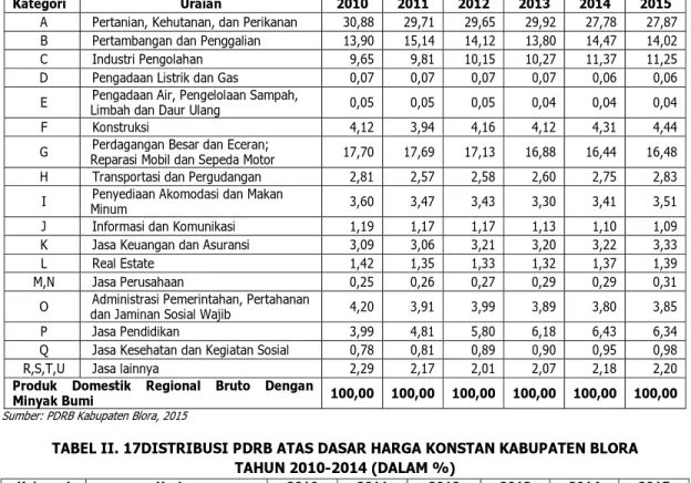 TABEL II. 16DISTRIBUSI PDRB ATAS DASAR HARGA BERLAKU KABUPATEN BLORA  TAHUN 2010-2014 (DALAM %) 
