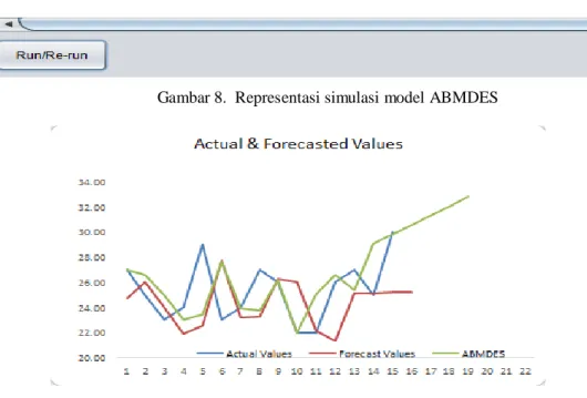 Gambar 8.  Representasi simulasi model ABMDES 