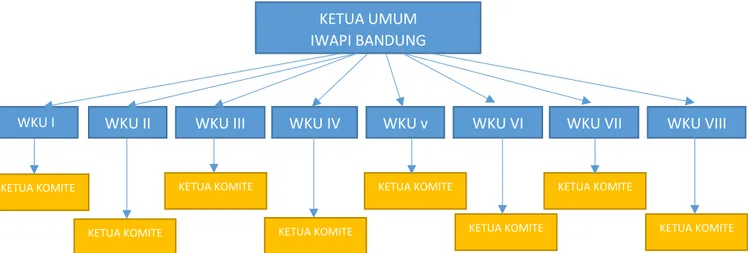Gambar 1.3 Bagan Struktur Kepengurusan IWAPI Bandung  Sumber: DPD IWAPI Bandung, 2020 