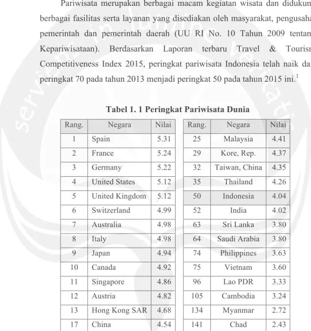 Tabel 1. 1 Peringkat Pariwisata Dunia 