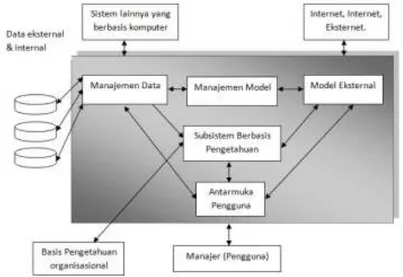 Gambar 1. Model Arsitektur DSS. 