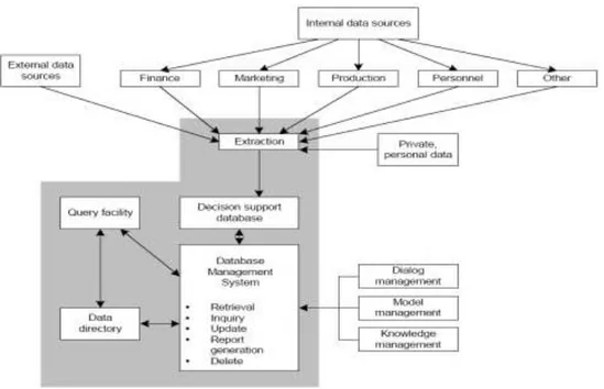Gambar 4. Elemen-elemen Subsistem Manajemen Data 
