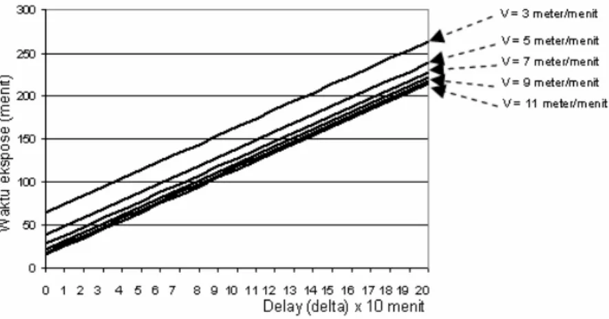Gambar 11.  Delay (delta) memperpanjang waktu ekspose. 